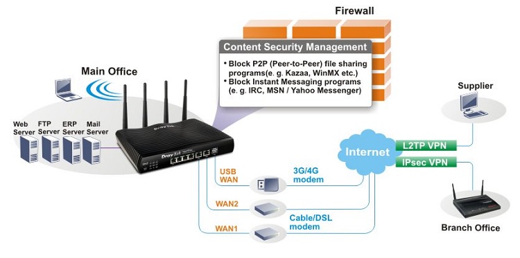 Thiết bị cân bằng tải Draytek Vigor2915Fac Fiber Wireless VPN